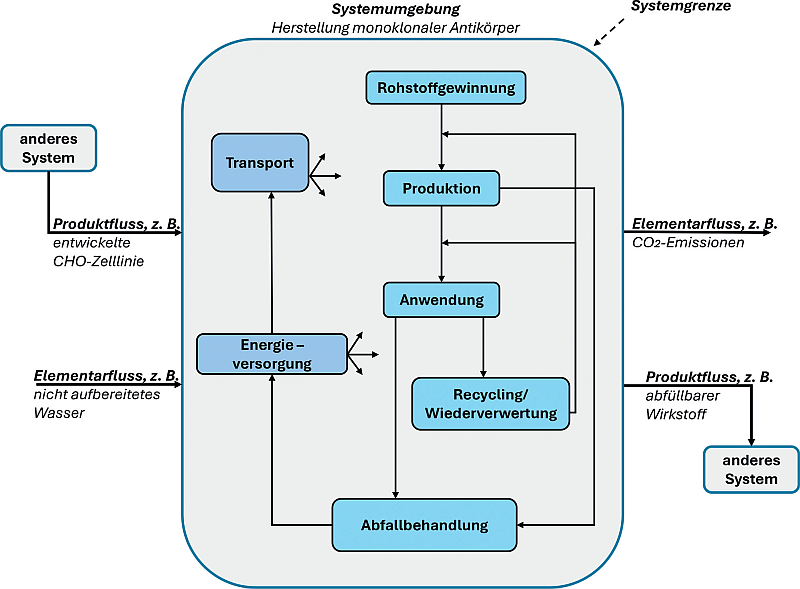 Single vs. Multi Use in Biopharma | Vergleich der Wirkstoffherstellung unter Nachhaltigkeits-Gesichtspunkten